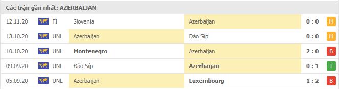 Soi kèo Luxembourg vs Azerbaijan, 18/11/2020 - Nations League 6