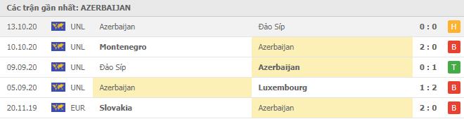 Soi kèo Azerbaijan vs Montenegro, 15/11/2020 - Nations League 4