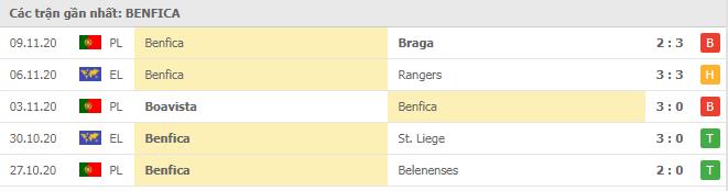 Soi kèo Rangers vs Benfica, 27/11/2020 - Cúp C2 Châu Âu 18