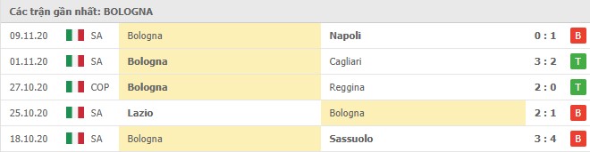 Soi kèo Sampdoria vs Bologna, 22/11/2020 – Seria A 10
