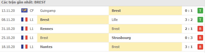 Soi kèo Brest vs Saint-Etienne, 21/11/2020 - VĐQG Pháp [Ligue 1] 4