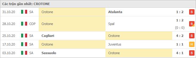 Soi kèo Torino vs Crotone, 8/11/2020 - VĐQG Ý [Serie A] 10