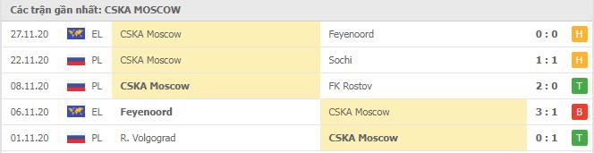 Soi kèo CSKA Moscow vs Wolfsberger AC, 04/12/2020 - Cúp C2 Châu Âu 16