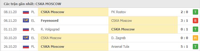 Soi kèo CSKA Moskva vs Feyenoord, 27/11/2020 - Cúp C2 Châu Âu 16