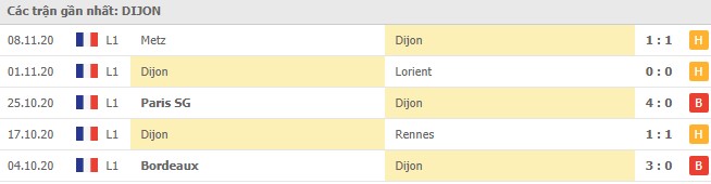 Soi kèo Dijon vs Lens, 22/11/2020 - VĐQG Pháp [Ligue 1] 4