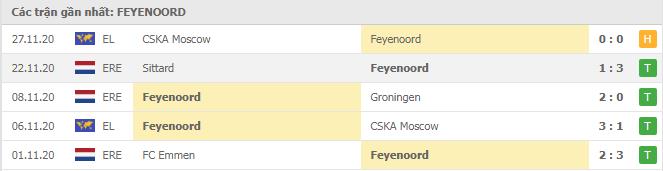 Soi kèo Feyenoord vs Dinamo Zagreb, 04/12/2020 - Cúp C2 Châu Âu 16