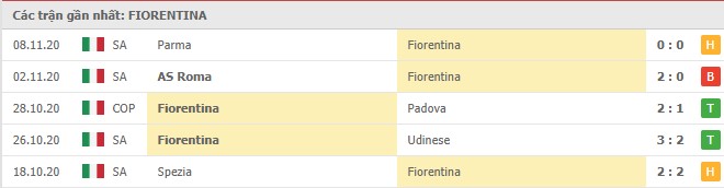Soi kèo Fiorentina vs Benevento, 22/11/2020 – Seria A 8