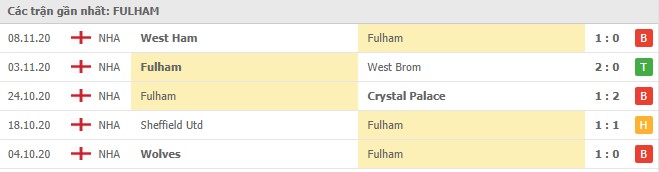 Soi kèo Fulham vs Everton, 21/11/2020 - Ngoại Hạng Anh 4