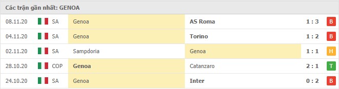 Soi kèo Udinese vs Genoa, 22/11/2020 – Seria A 10
