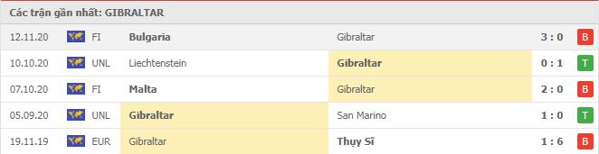 Soi kèo Gibraltar vs Liechtenstein, 18/11/2020 - Nations League 4