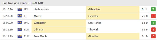 Soi kèo San Marino vs Gibraltar, 14/11/2020 - Nations League 6