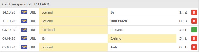 Soi kèo Đan Mạch vs Iceland, 16/11/2020 - Nations League 6