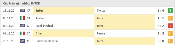 Soi kèo Inter Milan vs Torino, 22/11/2020 – Seria A 8