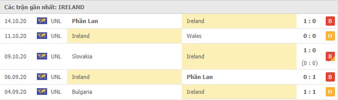 Soi kèo Wales vs Ireland, 16/11/2020 - Nations League 6
