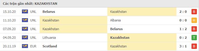 Soi kèo Albania vs Kazakhstan, 16/11/2020 - Nations League 6