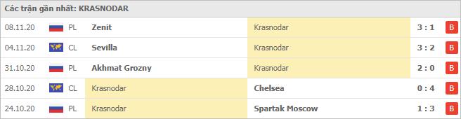 Soi kèo Krasnodar vs Sevilla, 25/11/2020 - Cúp C1 Châu Âu 4