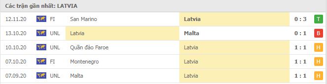 Soi kèo Andorra vs Latvia, 18/11/2020 - Nations League 6