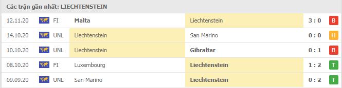 Soi kèo Gibraltar vs Liechtenstein, 18/11/2020 - Nations League 6