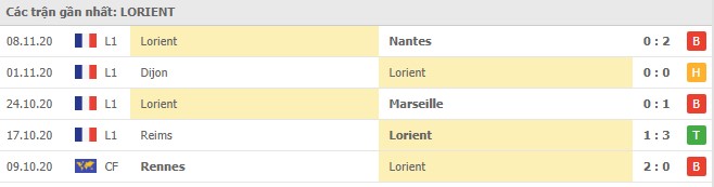 Soi kèo Lille vs Lorient, 22/11/2020 - VĐQG Pháp [Ligue 1] 6