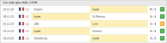 Soi kèo Olympique Lyonnais vs Reims, 29/11/2020 - VĐQG Pháp [Ligue 1] 4