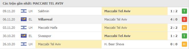 Soi kèo Maccabi Tel Aviv vs Villarreal, 27/11/2020 - Cúp C2 Châu Âu 16