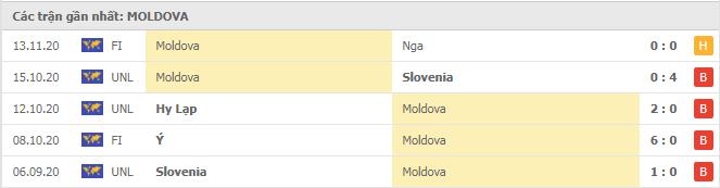 Soi kèo Kosovo vs Moldova, 19/11/2020 - Nations League 6