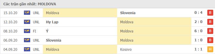 Soi kèo Moldova vs Hy Lạp, 16/11/2020 - Nations League 4