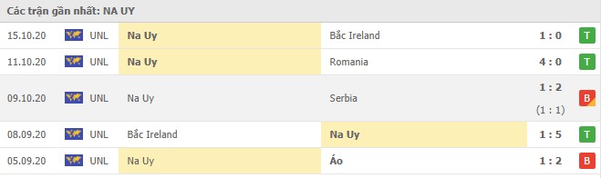 Soi kèo Romania vs Na Uy, 16/11/2020 - Nations League 6