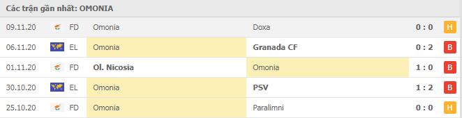 Soi kèo Granada vs Omonia Nicosia, 27/11/2020 - Cúp C2 Châu Âu 18