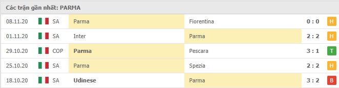 Soi kèo AS Roma vs Parma, 22/11/2020 – Seria A 10