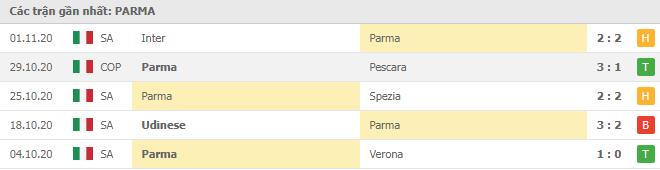 Soi kèo Parma vs Fiorentina, 8/11/2020 - VĐQG Ý [Serie A] 8