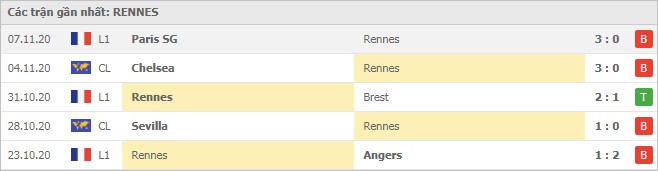 Soi kèo Rennes vs Chelsea, 25/11/2020 - Cúp C1 Châu Âu 4