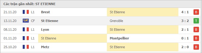 Soi kèo Saint-Etienne vs Lille, 29/11/2020 - VĐQG Pháp [Ligue 1] 4