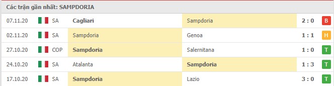 Soi kèo Sampdoria vs Bologna, 22/11/2020 – Seria A 8