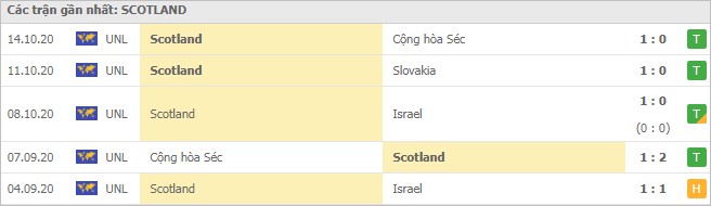 Soi kèo Slovakia vs Scotland, 15/11/2020 - Nations League 6