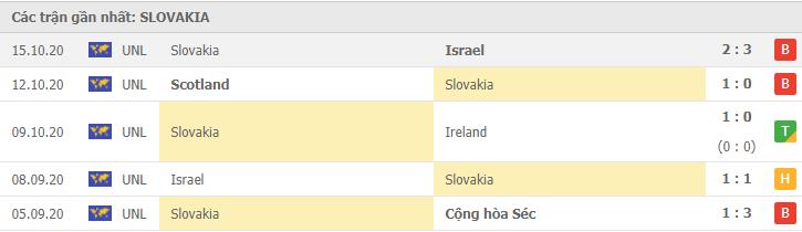 Soi kèo Cộng Hòa Séc vs Slovakia, 19/11/2020 - Nations League 6