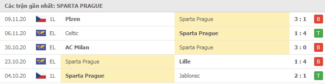 Soi kèo Sparta Prague vs Celtic FC, 27/11/2020 - Cúp C2 Châu Âu 16