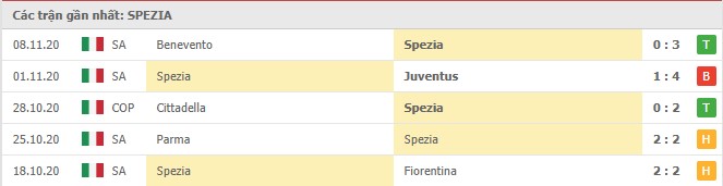 Soi kèo Spezia vs Atalanta, 21/11/2020 – Seria A 8