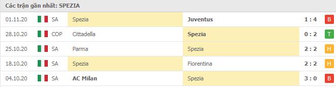 Soi kèo Benevento vs Spezia, 08/11/2020 - VĐQG Ý [Serie A] 10