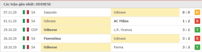 Soi kèo Udinese vs Genoa, 22/11/2020 – Seria A 8