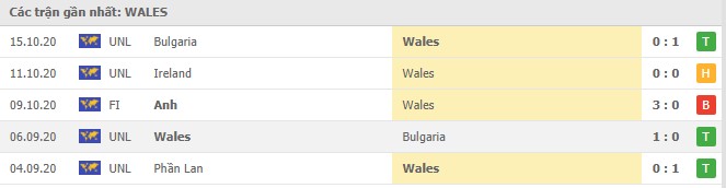 Soi kèo Wales vs Ireland, 16/11/2020 - Nations League 4