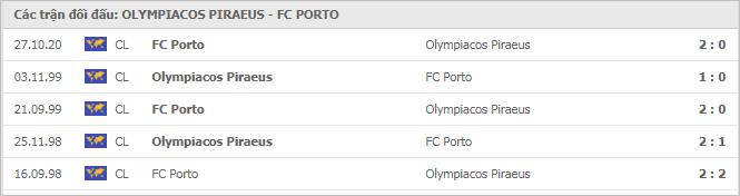 Soi kèo Olympiakos Piraeus vs Porto, 10/12/2020 - Cúp C1 Châu Âu 7