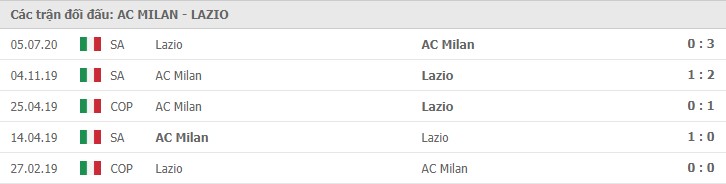 Soi kèo AC Milan vs Lazio, 24/12/2020 – Serie A 11