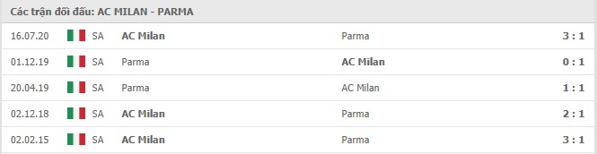 Soi kèo AC Milan vs Parma, 14/12/2020 – Serie A 11