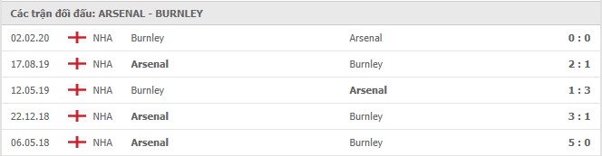 Soi kèo Arsenal vs Burnley, 14/12/2020 - Ngoại Hạng Anh 7