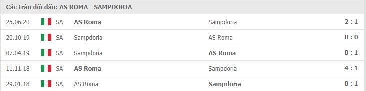 Soi kèo AS Roma vs Sampdoria, 03/01/2021 – Serie A 11