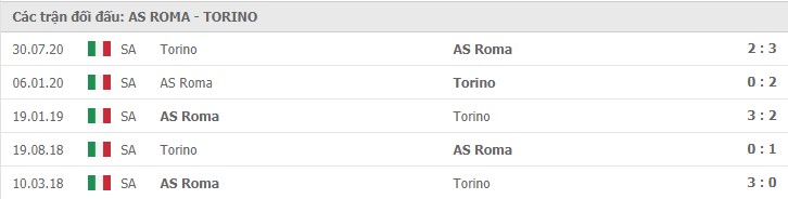 Soi kèo AS Roma vs Torino, 18/12/2020 – Serie A 11