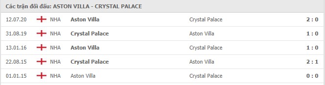 Soi kèo Aston Villa vs Crystal Palace, 26/12/2020 - Ngoại Hạng Anh 7