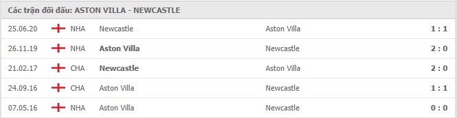 Soi kèo Aston Villa vs Newcastle United, 05/12/2020 - Ngoại Hạng Anh 7