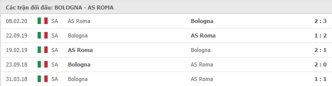 Soi kèo Bologna vs AS Roma, 13/12/2020 – Serie A 11